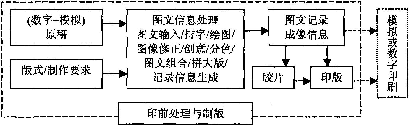 二、印前处理与制版的概念